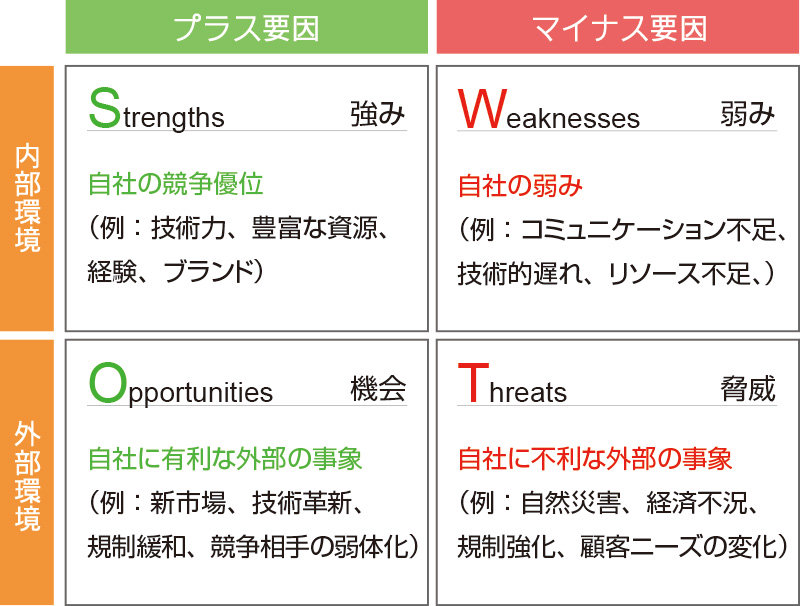 Swot分析